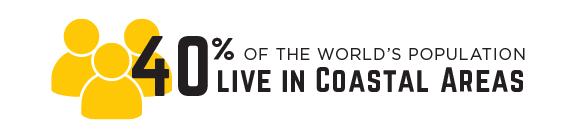 40% of the world's population live in coastal areas